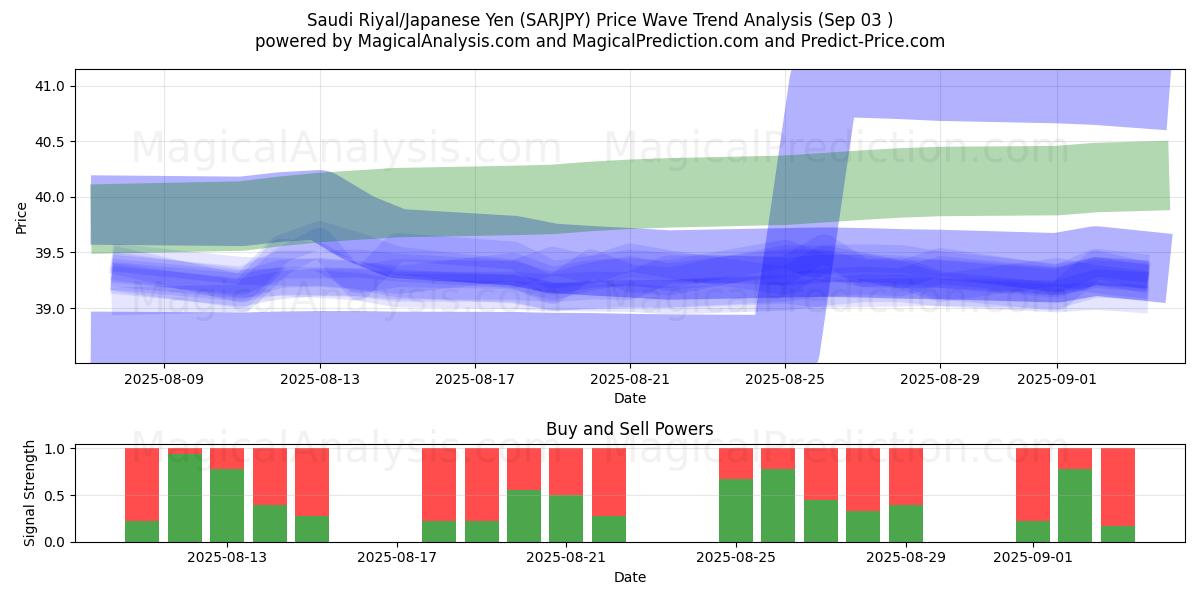  Saudi Riyal/Japansk Yen (SARJPY) Support and Resistance area (29 Aug) 