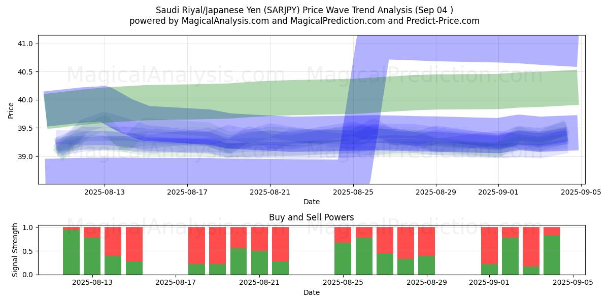  Saudi Rial / Japanin jeni (SARJPY) Support and Resistance area (02 Sep) 