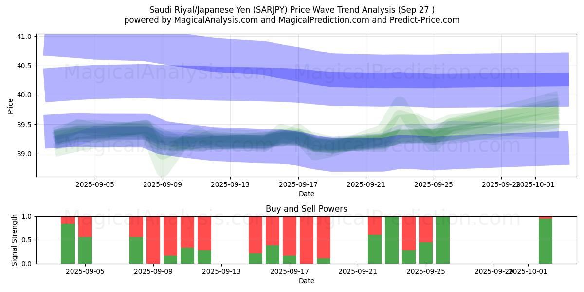  Saudi Riyal/Japanese Yen (SARJPY) Support and Resistance area (26 Sep) 