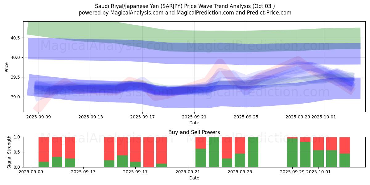  Saoedische riyal/Japanse yen (SARJPY) Support and Resistance area (01 Oct) 