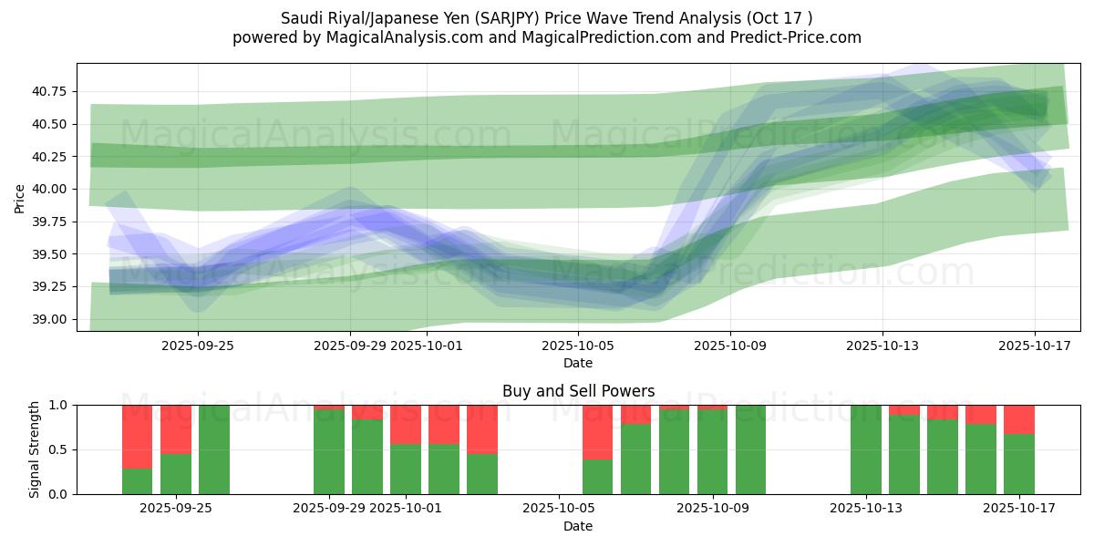  Saudi Riyal/Japanese Yen (SARJPY) Support and Resistance area (16 Oct) 