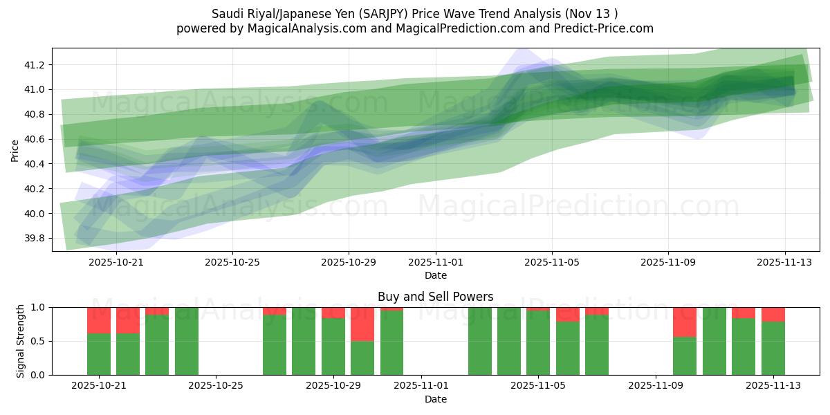  Saudi Rial / Japanin jeni (SARJPY) Support and Resistance area (12 Nov) 