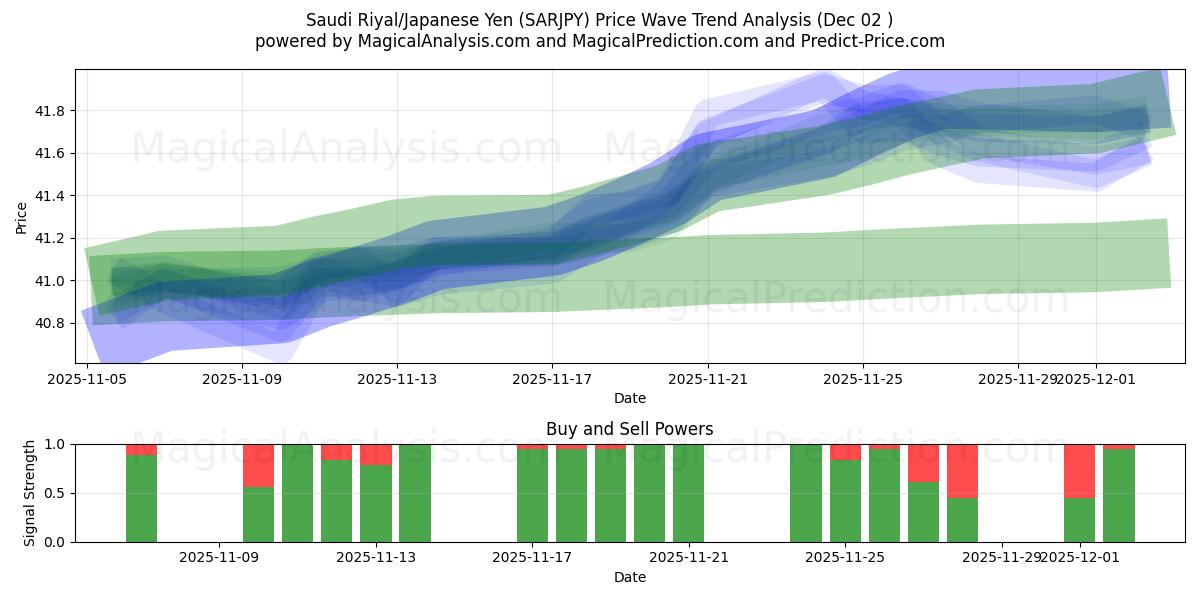  ریال عربستان/ین ژاپن (SARJPY) Support and Resistance area (01 Dec) 