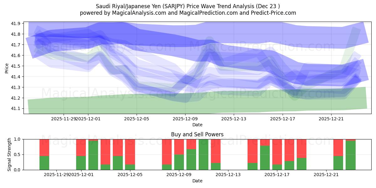  Saudi riyal/japansk yen (SARJPY) Support and Resistance area (22 Dec) 