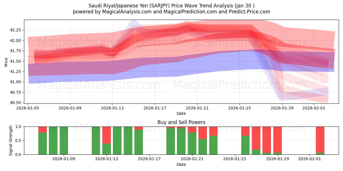  Saudi riyal/japansk yen (SARJPY) Support and Resistance area (29 Jan) 