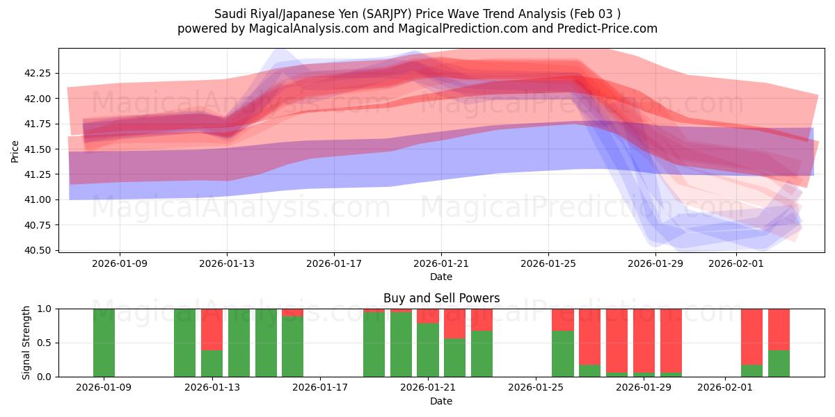  Suudi Arabistan Riyali/Japon Yeni (SARJPY) Support and Resistance area (02 Feb) 