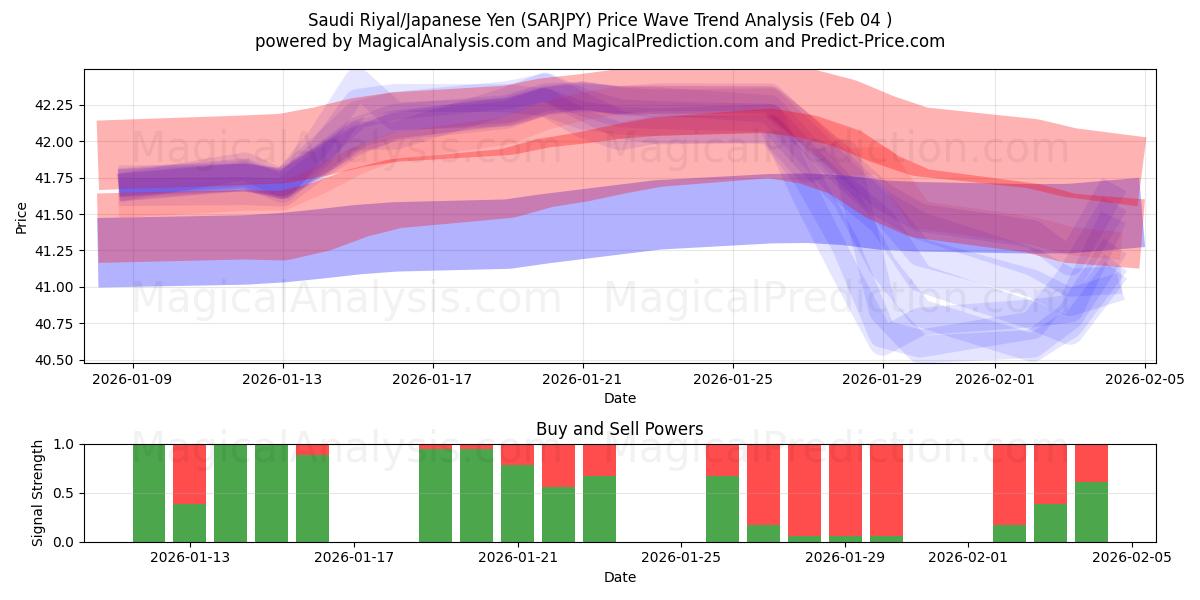  Rial Saudita/Iene Japonês (SARJPY) Support and Resistance area (03 Feb) 