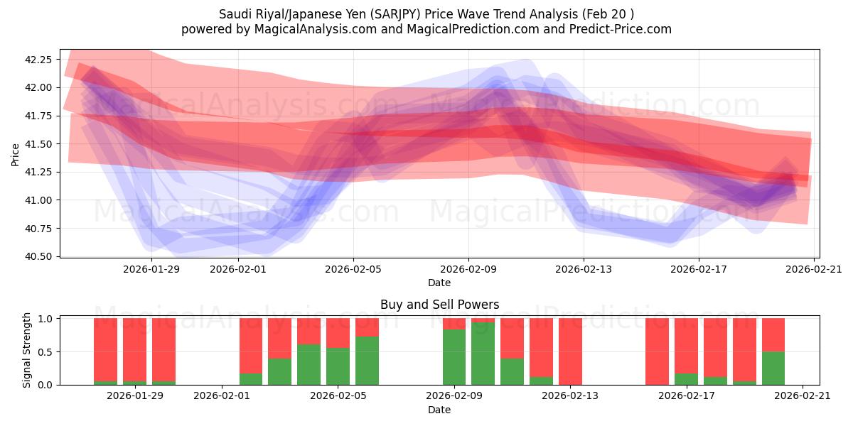  Saudi riyal/japansk yen (SARJPY) Support and Resistance area (19 Feb) 