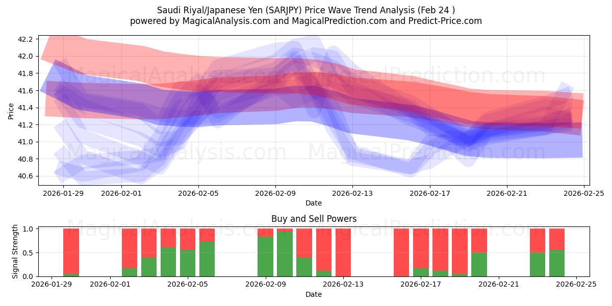  사우디 리얄/일본 엔 (SARJPY) Support and Resistance area (23 Feb) 