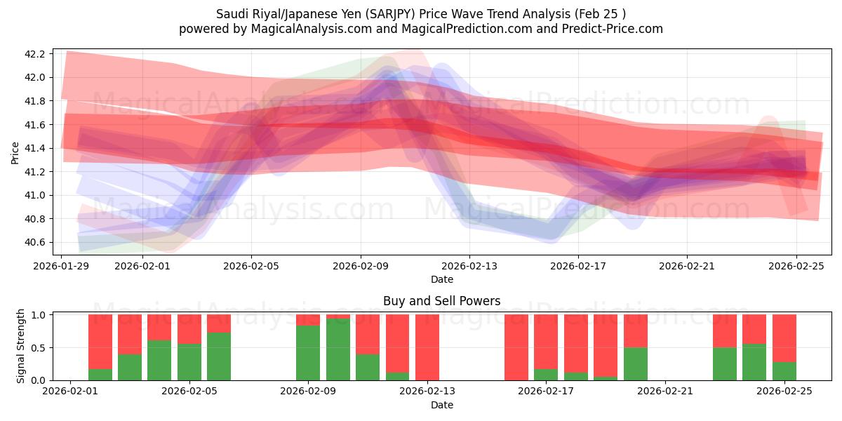  Rial Saudita/Iene Japonês (SARJPY) Support and Resistance area (24 Feb) 