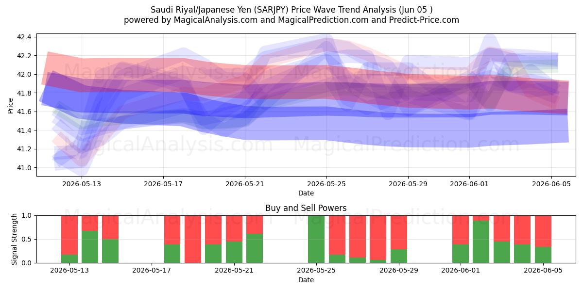  Riyal saoudien/Yen japonais (SARJPY) Support and Resistance area (04 Jun) 