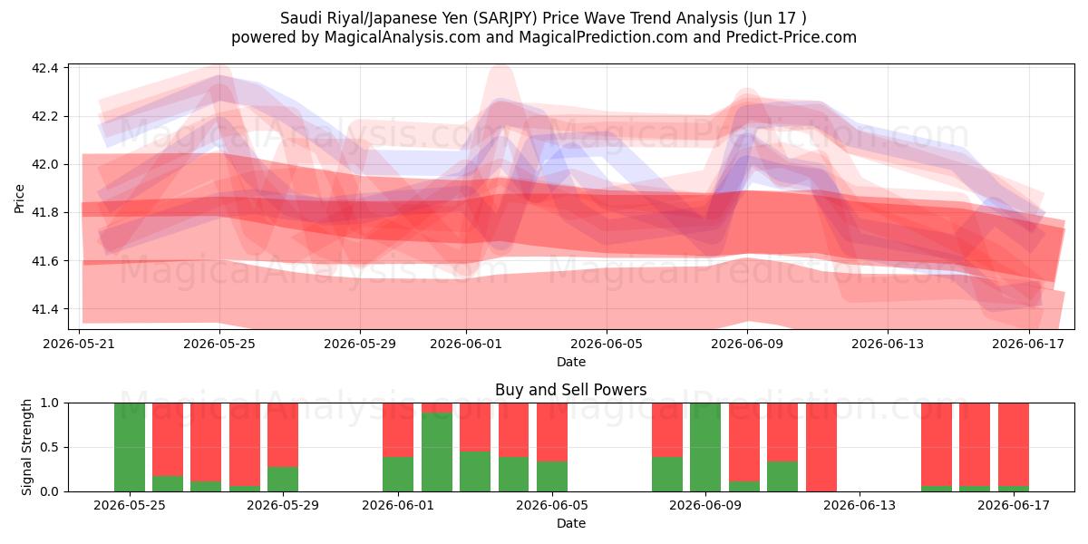  ریال عربستان/ین ژاپن (SARJPY) Support and Resistance area (11 Jun) 