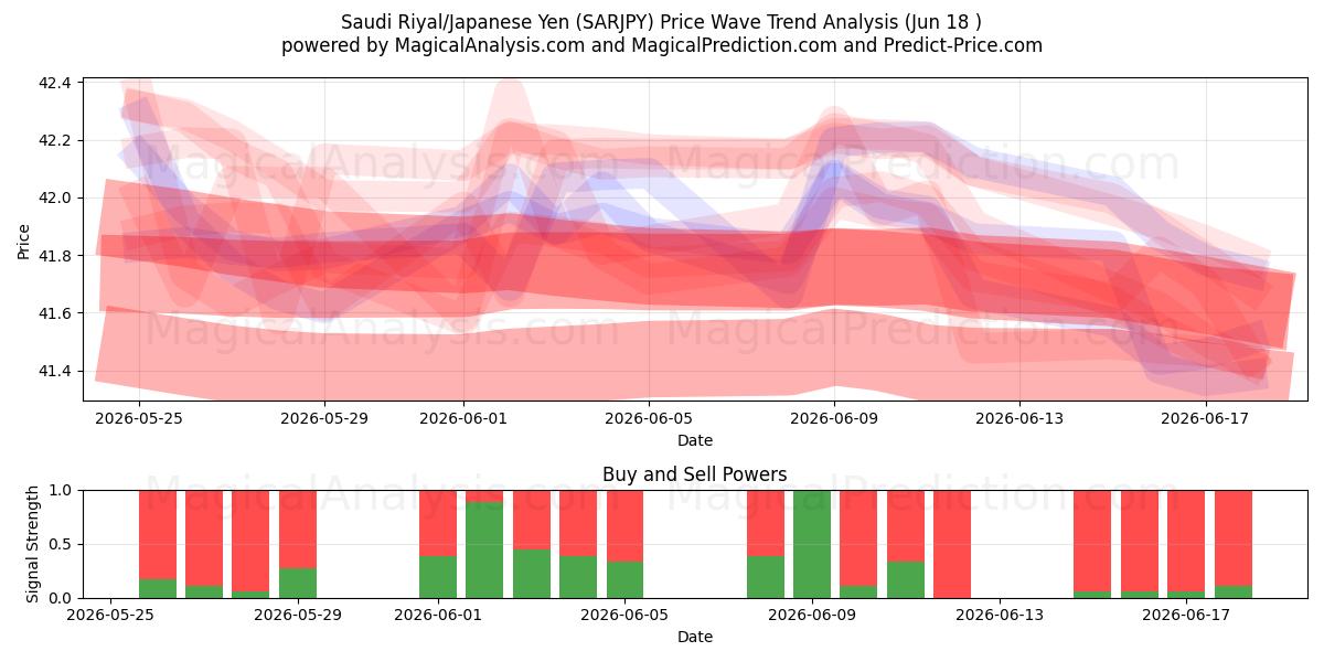  Saudi Rial / Japanin jeni (SARJPY) Support and Resistance area (16 Jun) 