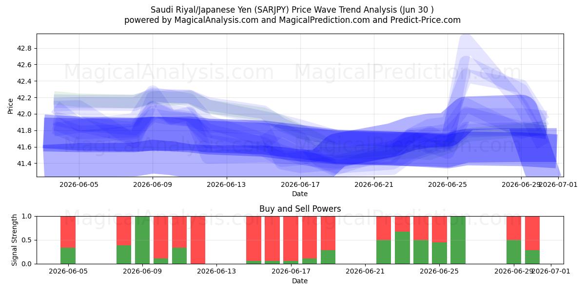  Saudi-Riyal/Japanischer Yen (SARJPY) Support and Resistance area (29 Jun) 