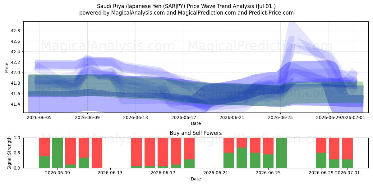  Riyal saudita/yen giapponese (SARJPY) Support and Resistance area (30 Jun) 