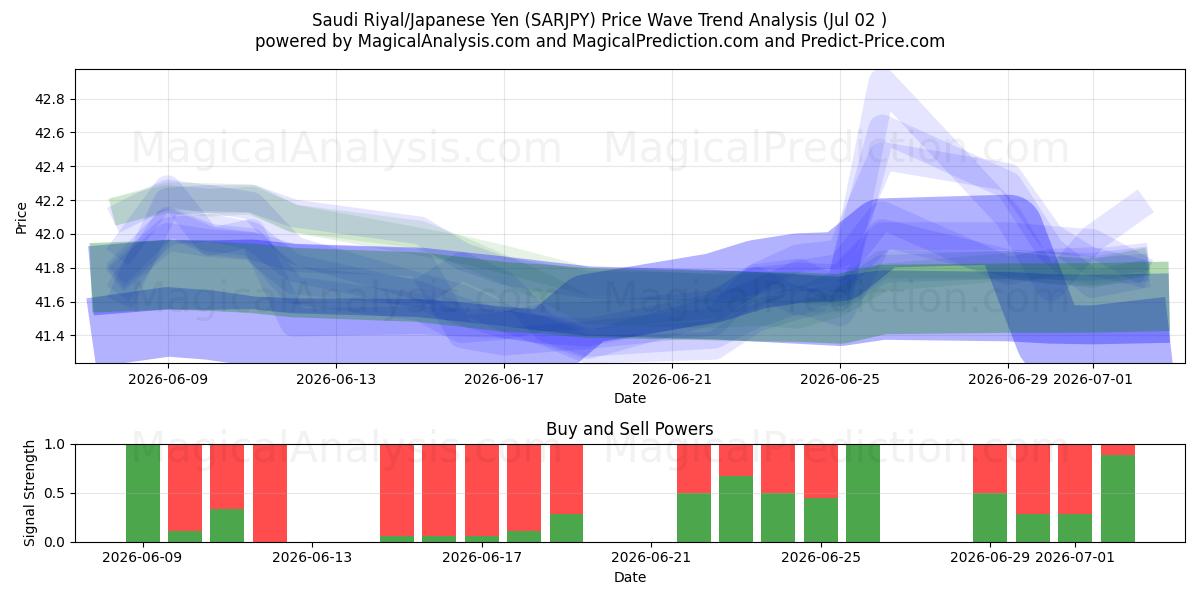  Saudi Riyal/Japanese Yen (SARJPY) Support and Resistance area (01 Jul) 