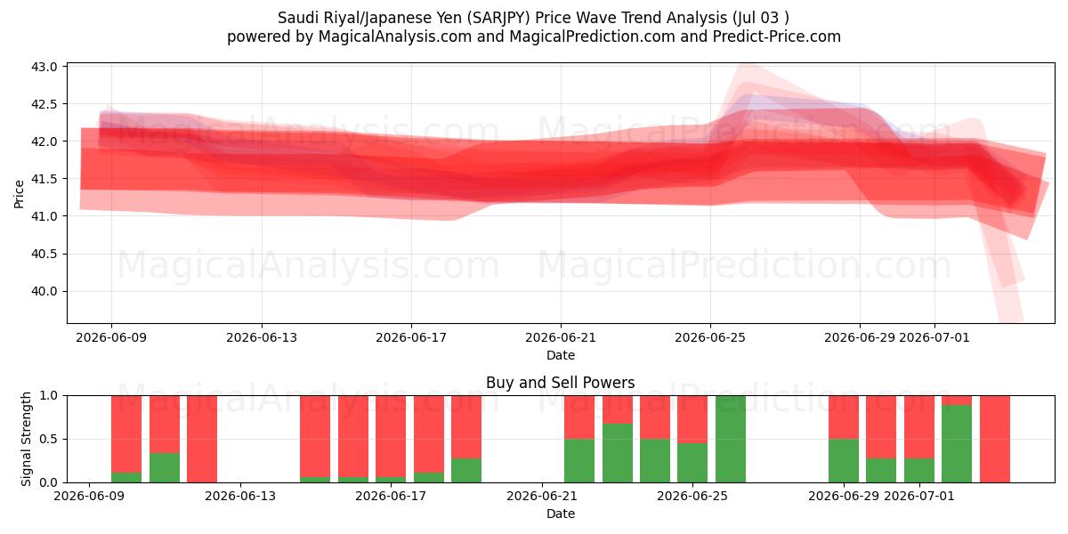  Saudi Riyal/Japansk Yen (SARJPY) Support and Resistance area (02 Jul) 