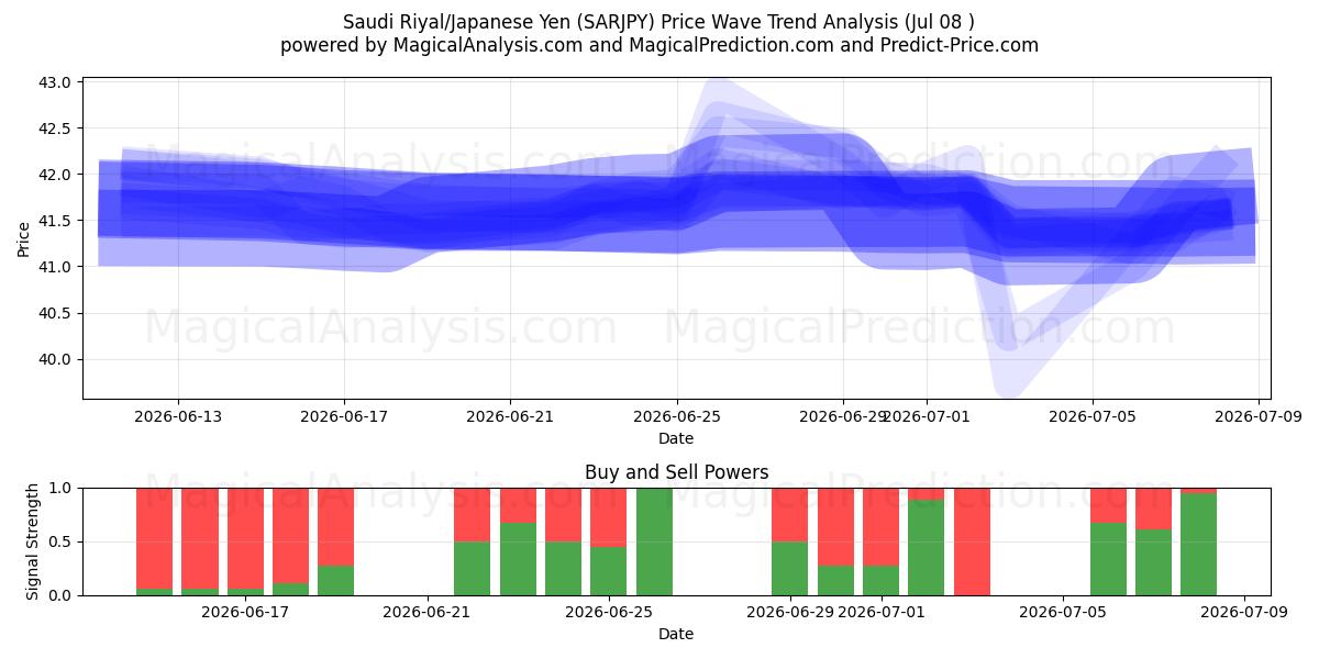  Saudi Rial / Japanin jeni (SARJPY) Support and Resistance area (07 Jul) 