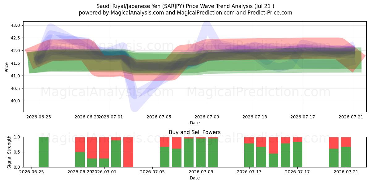  Saudi-Riyal/Japanischer Yen (SARJPY) Support and Resistance area (20 Jul) 