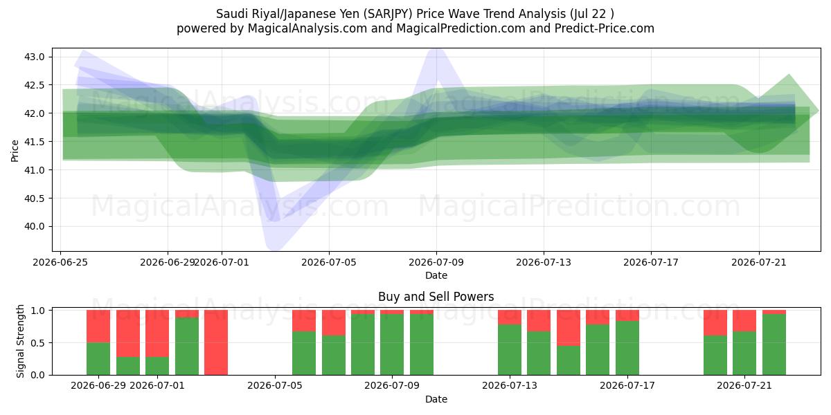  Saudi Riyal/Japanese Yen (SARJPY) Support and Resistance area (21 Jul) 