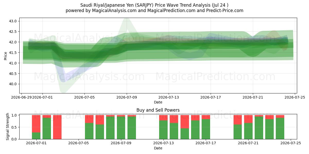  ریال عربستان/ین ژاپن (SARJPY) Support and Resistance area (23 Jul) 
