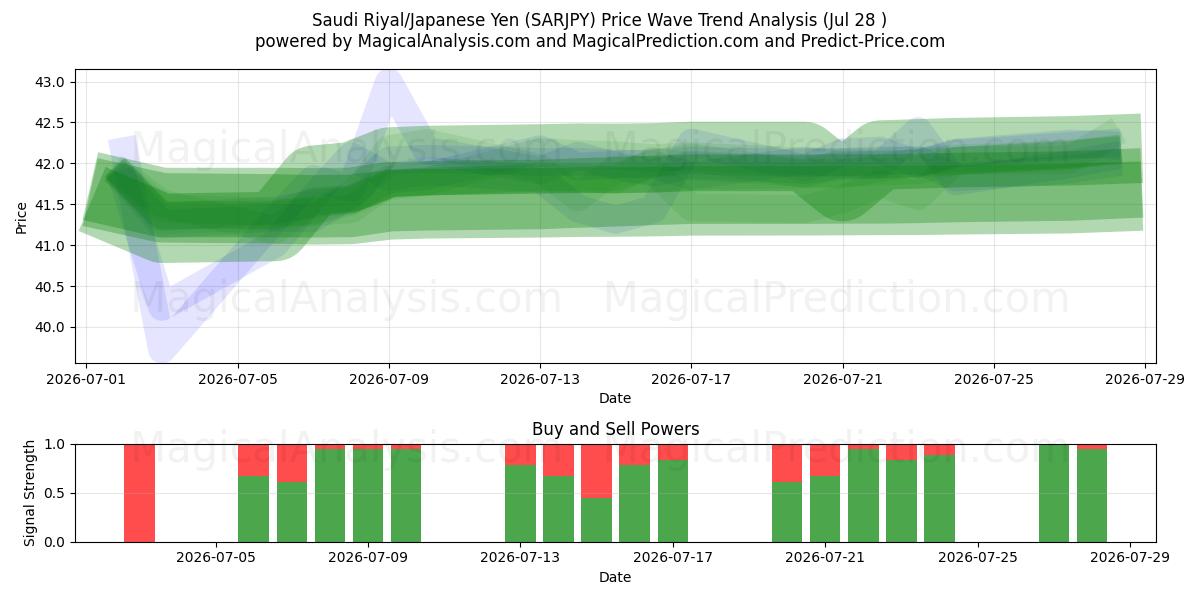  Saudi Rial / Japanin jeni (SARJPY) Support and Resistance area (27 Jul) 