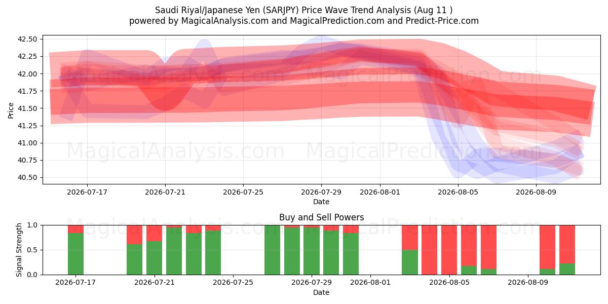  Suudi Arabistan Riyali/Japon Yeni (SARJPY) Support and Resistance area (10 Aug) 