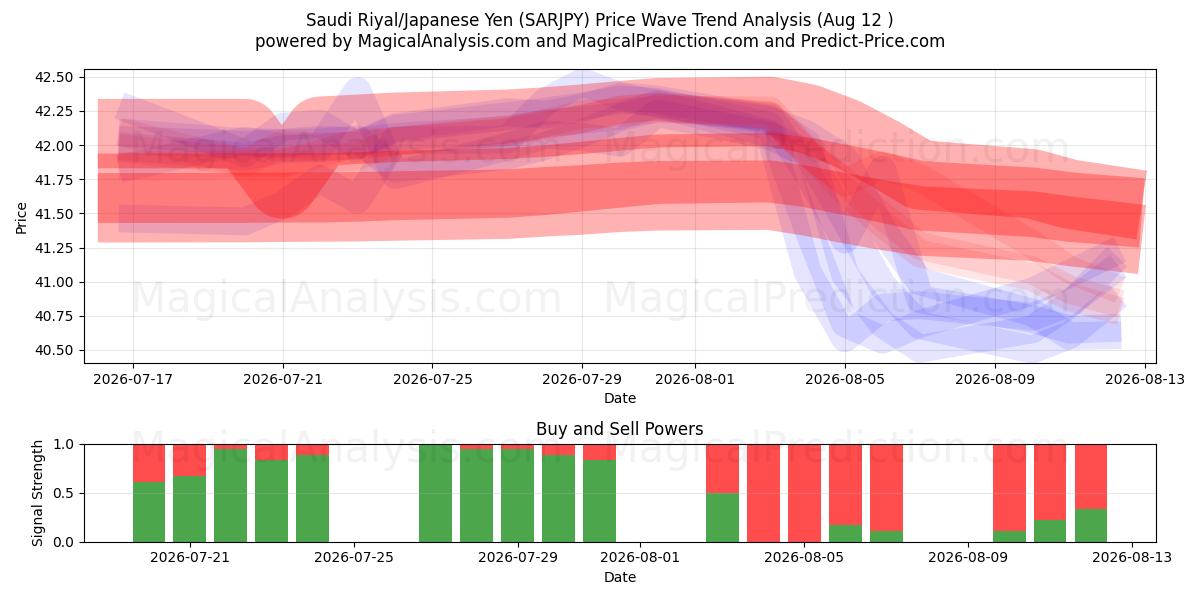  Riyal saudita/yen giapponese (SARJPY) Support and Resistance area (11 Aug) 