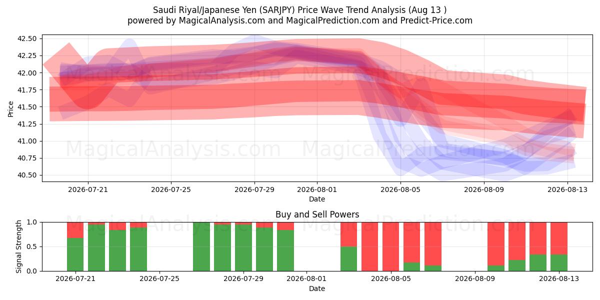  Riyal saudita/yen giapponese (SARJPY) Support and Resistance area (12 Aug) 