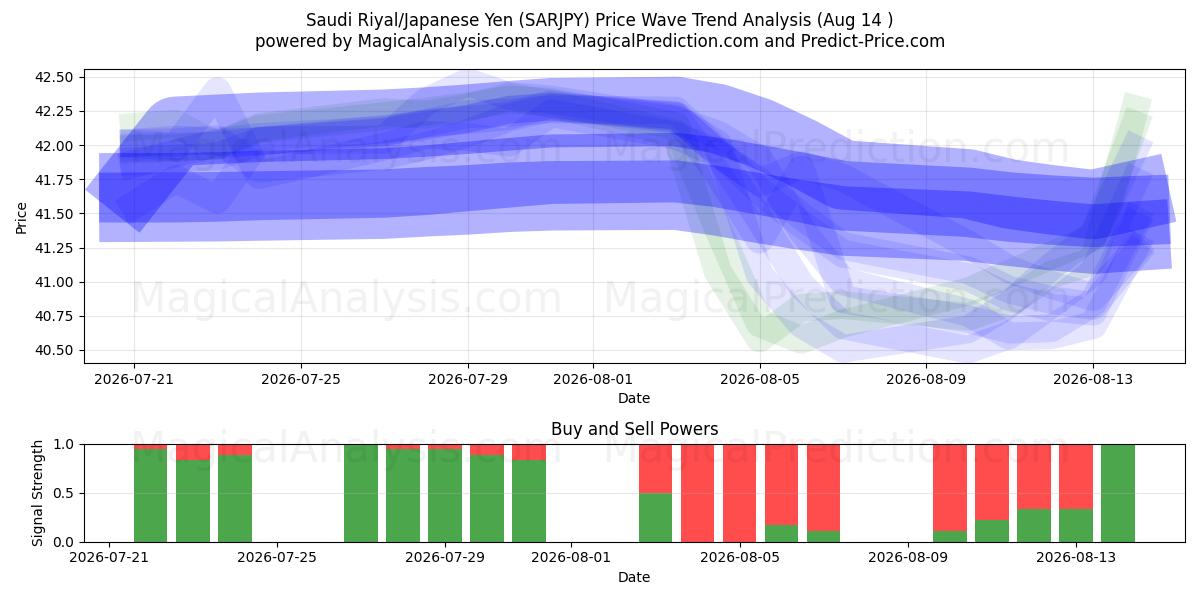  Saudi Riyal/Japansk Yen (SARJPY) Support and Resistance area (13 Aug) 