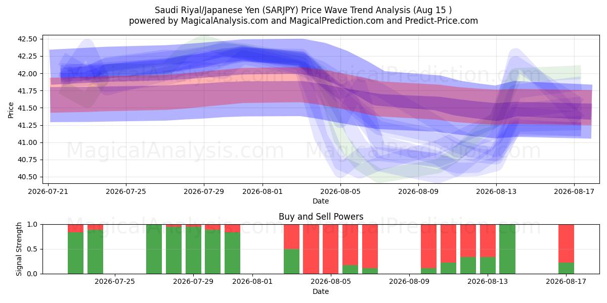  Saudi Riyal/Japansk Yen (SARJPY) Support and Resistance area (14 Aug) 