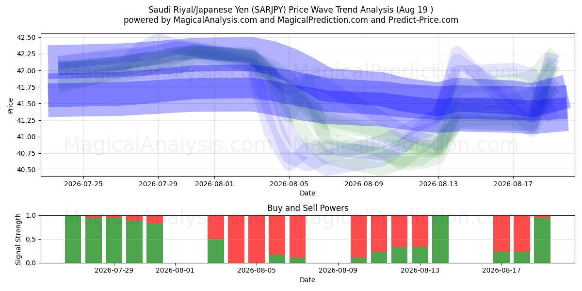  Saudi Riyal/Japansk Yen (SARJPY) Support and Resistance area (17 Aug) 