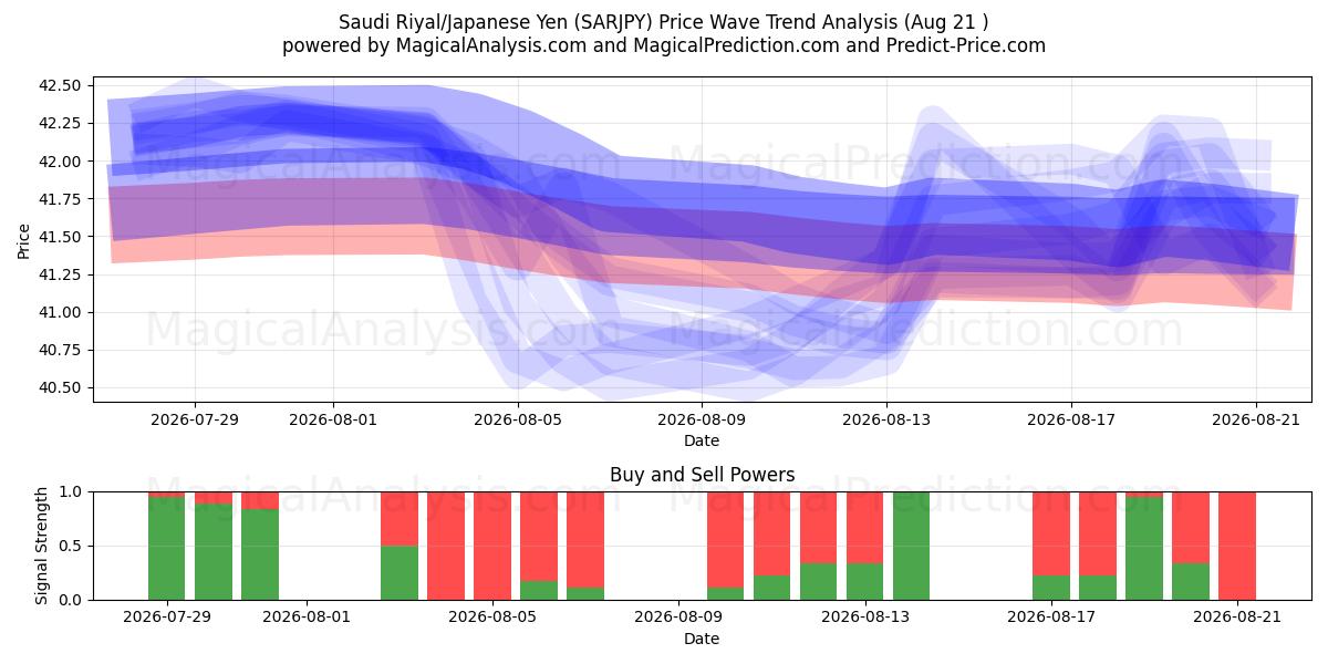  Saudi Rial / Japanin jeni (SARJPY) Support and Resistance area (20 Aug) 