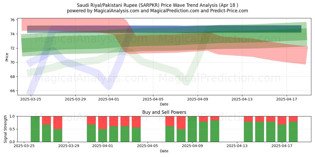 Saudi Riyal/Pakistani Rupee (SARPKR) Support and Resistance area (18 Apr) Saudi Riyal/Pakistani Rupee (SARPKR) Support and Resistance area (18 Apr)