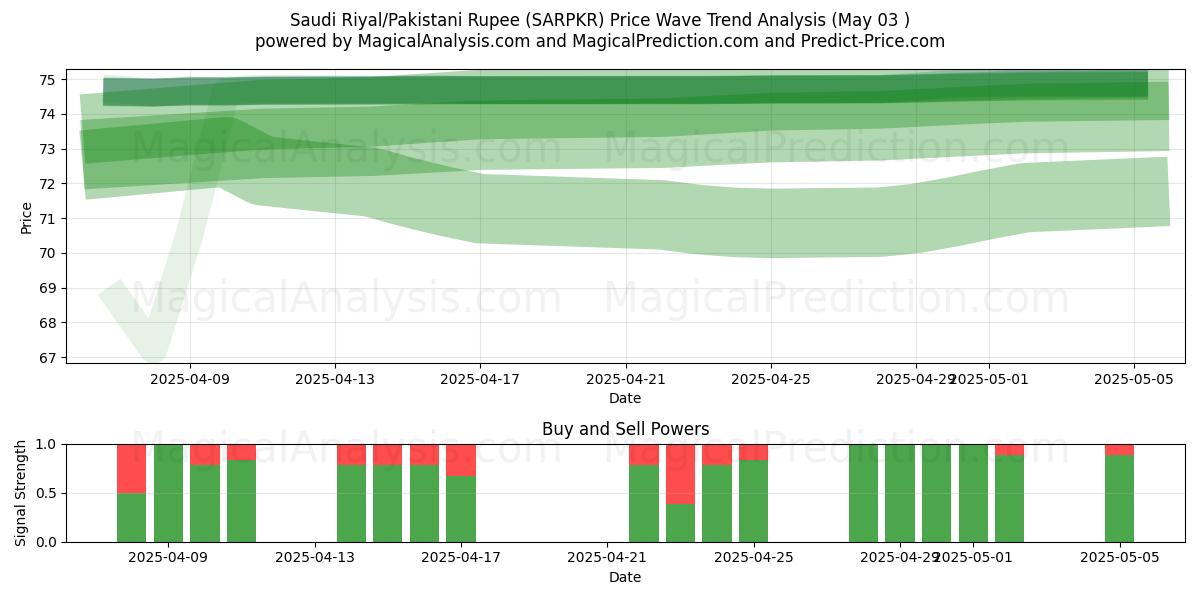  Riyal saudita/Rupia pakistana (SARPKR) Support and Resistance area (29 Apr) 