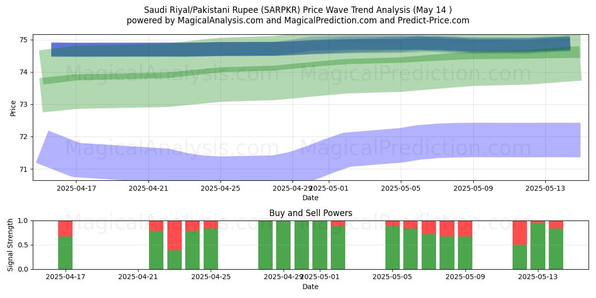  Saudi Riyal/Pakistani Rupee (SARPKR) Support and Resistance area (14 May) 