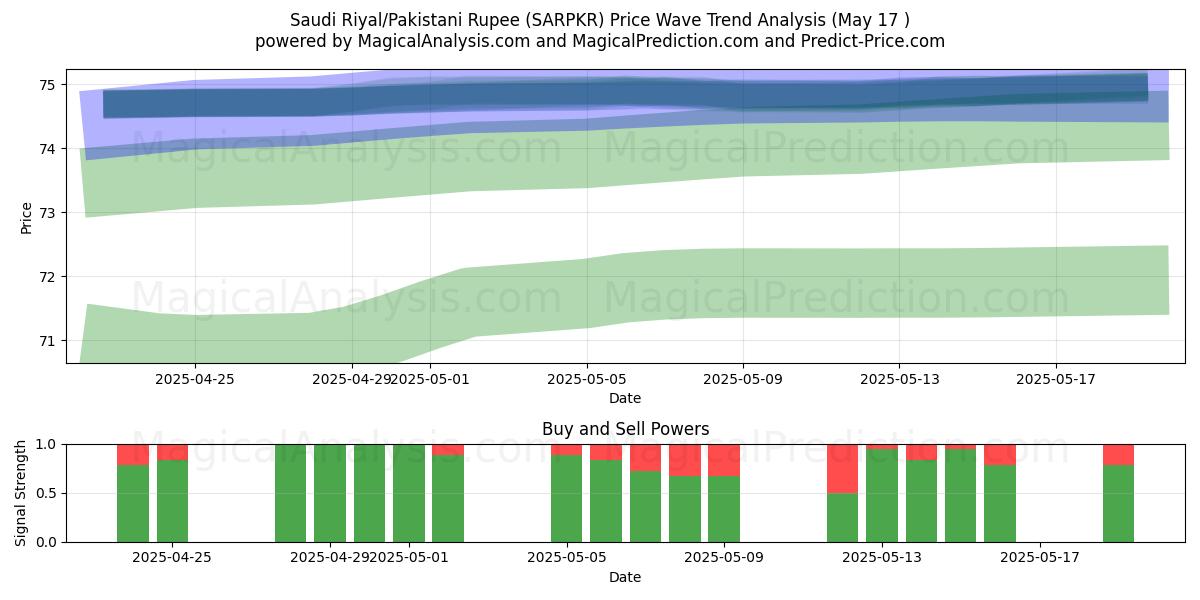  Riyal saudita/Rupia pakistana (SARPKR) Support and Resistance area (17 May) 