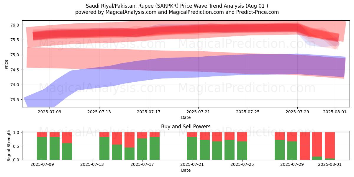  Riyal saudí/Rupia paquistaní (SARPKR) Support and Resistance area (30 Jul) 