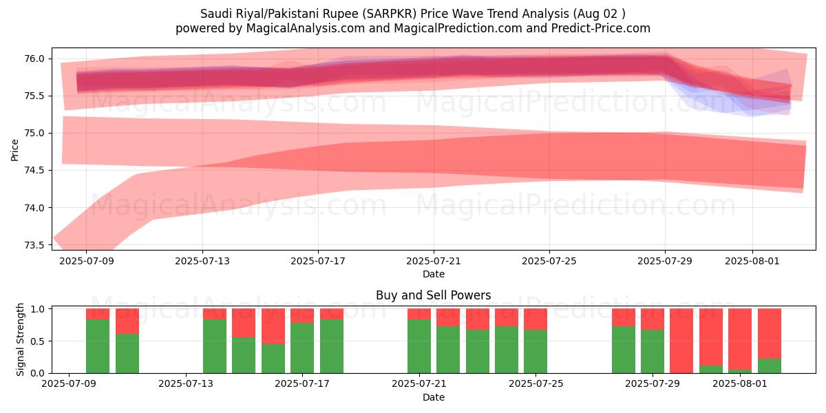  Riyal saudita/Rupia pakistana (SARPKR) Support and Resistance area (31 Jul) 