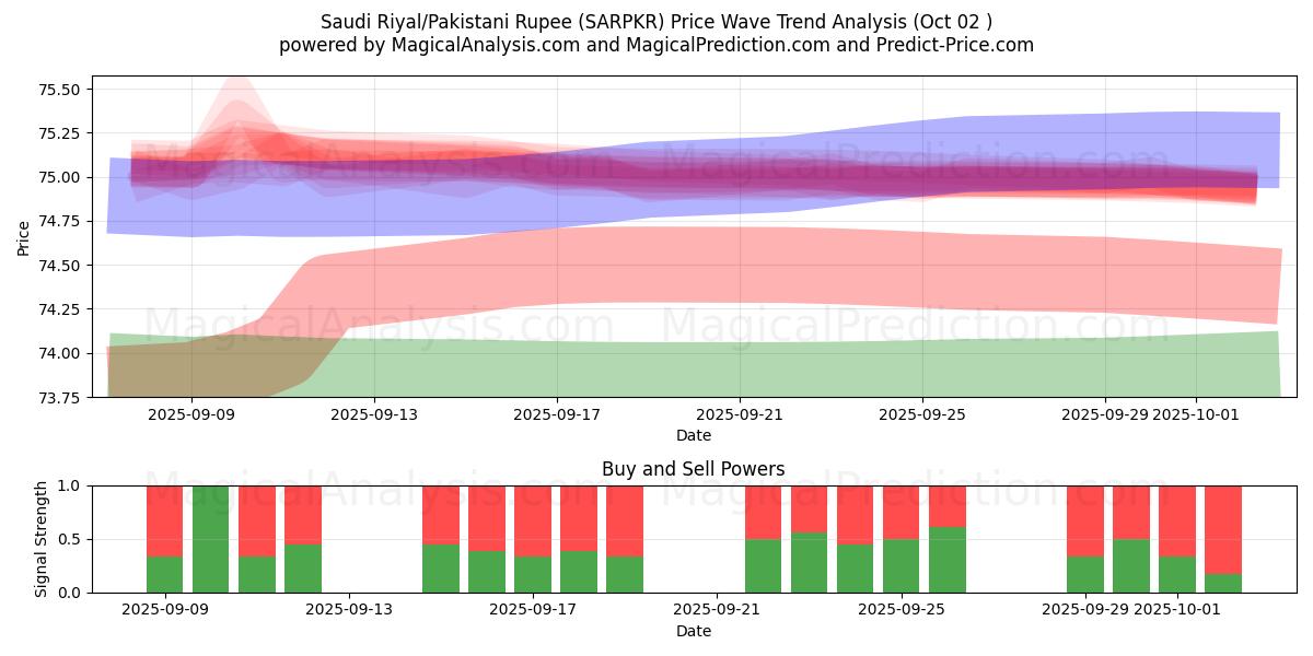  Saudi Riyal/Pakistansk Rupee (SARPKR) Support and Resistance area (26 Sep) 