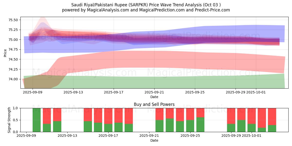  Suudi Arabistan Riyali/Pakistan Rupisi (SARPKR) Support and Resistance area (02 Oct) 