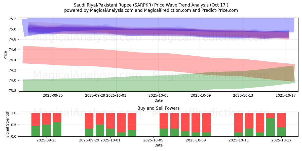  Saoedische riyal/Pakistaanse roepie (SARPKR) Support and Resistance area (16 Oct) 