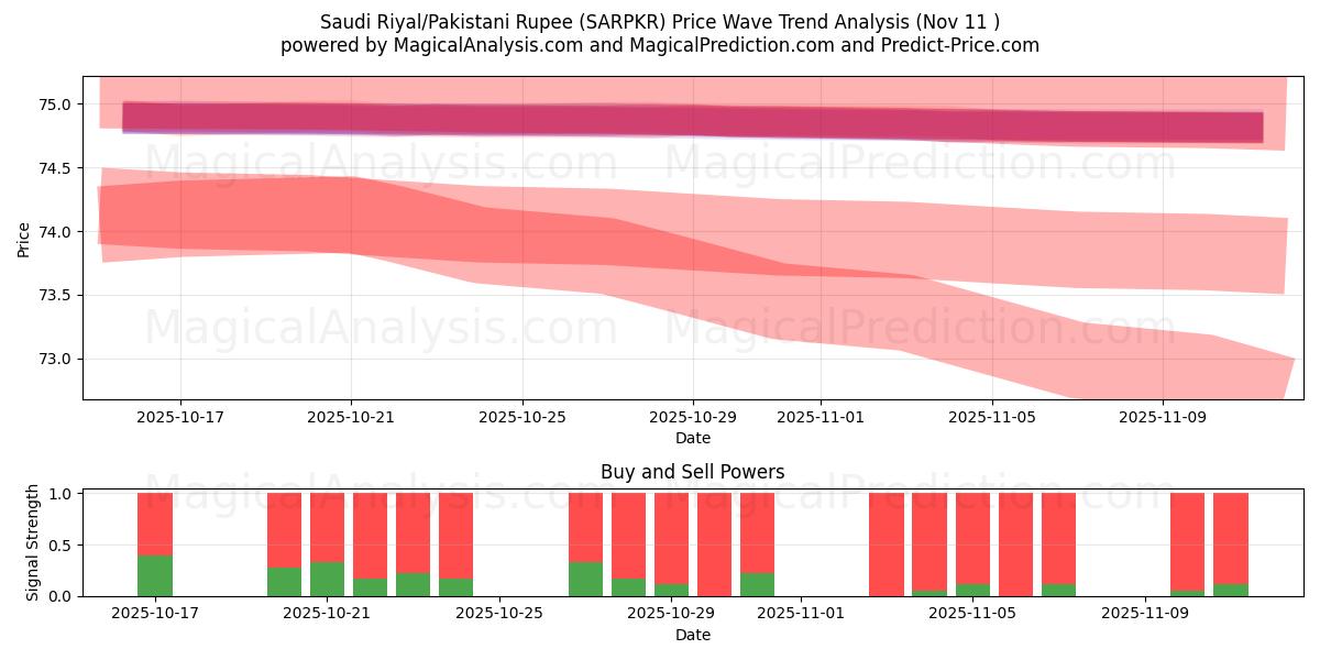  ریال عربستان/روپیه پاکستان (SARPKR) Support and Resistance area (10 Nov) 