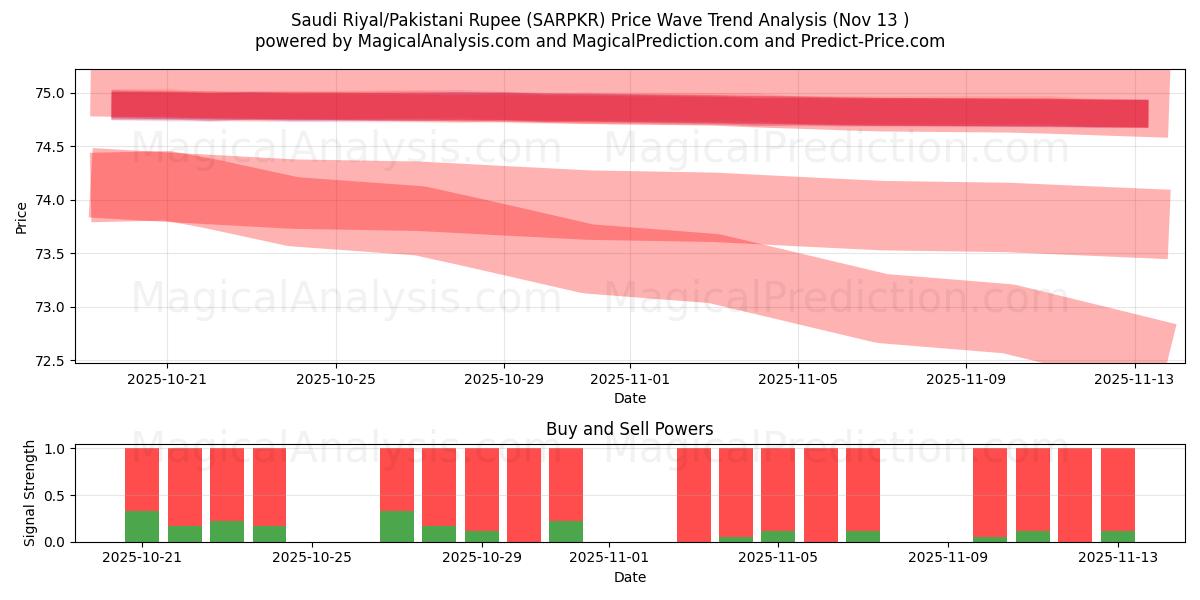  Saudi Riyal/Pakistani Rupee (SARPKR) Support and Resistance area (12 Nov) 