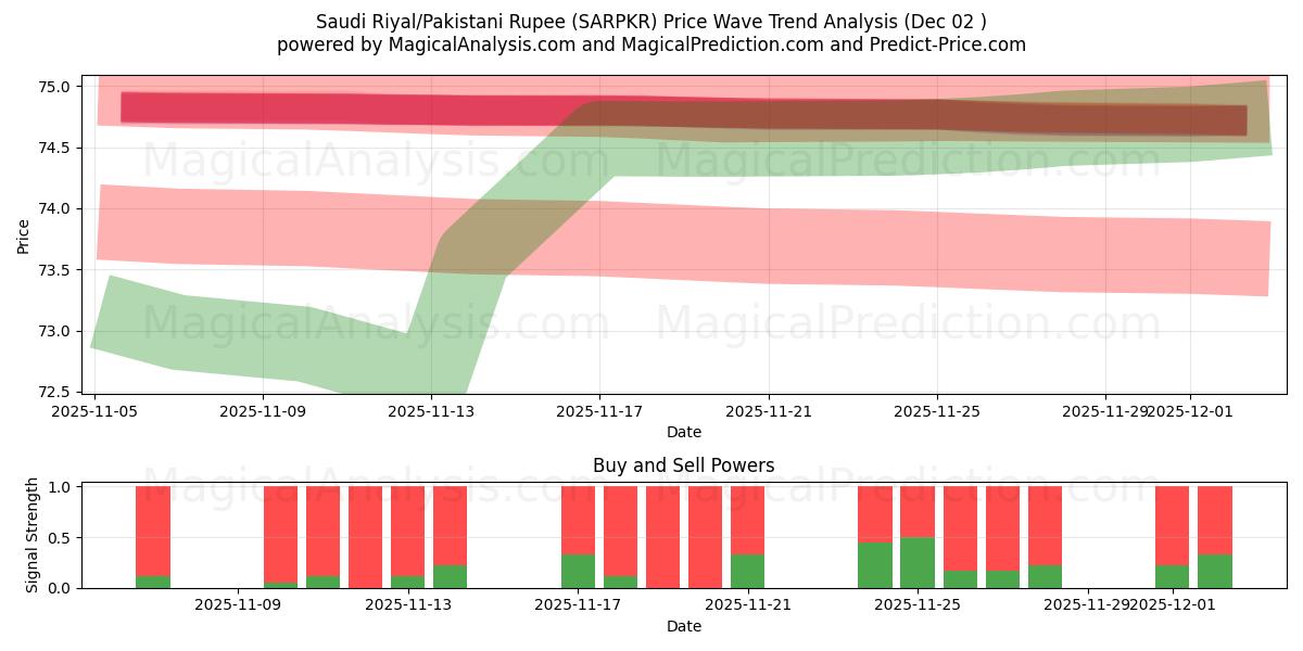  Riyal saoudien/Roupie pakistanaise (SARPKR) Support and Resistance area (01 Dec) 