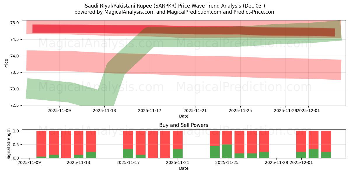  Riyal saudí/Rupia paquistaní (SARPKR) Support and Resistance area (02 Dec) 