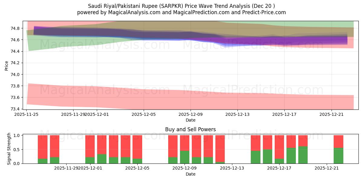  Saoedische riyal/Pakistaanse roepie (SARPKR) Support and Resistance area (19 Dec) 