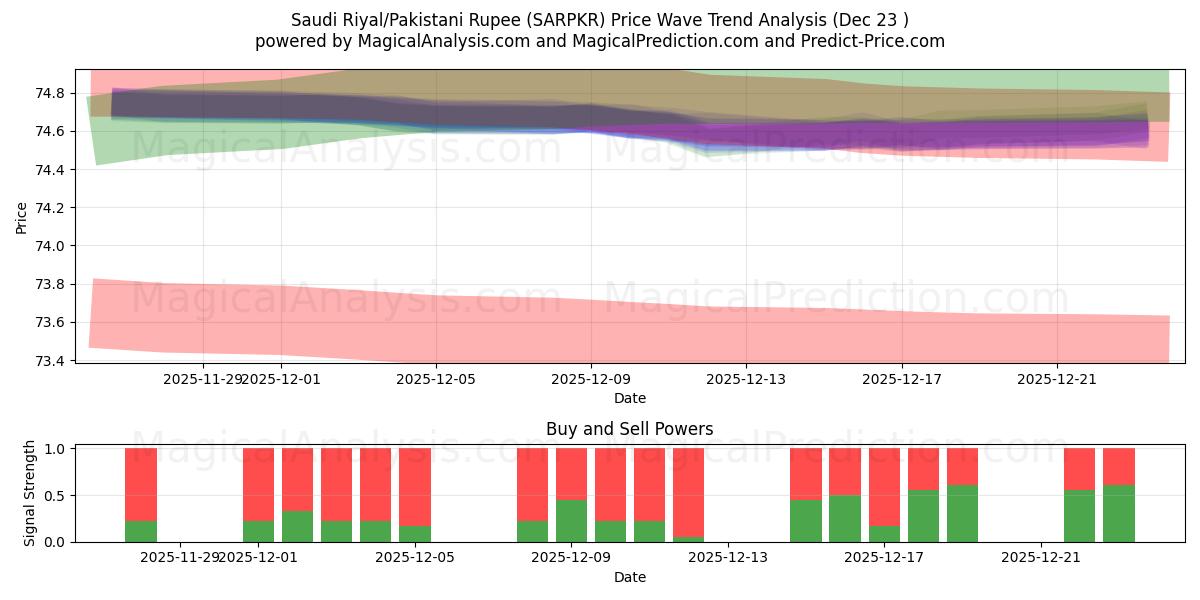  Riyal saudita/Rupia pakistana (SARPKR) Support and Resistance area (22 Dec) 