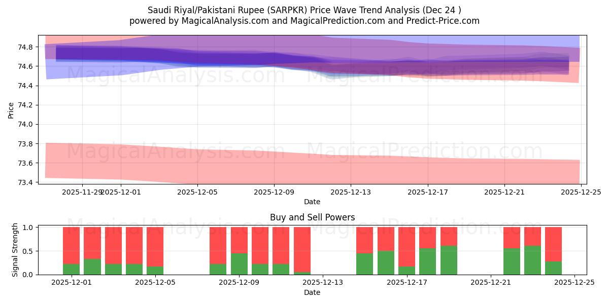 사우디 리얄/파키스탄 루피 (SARPKR) Support and Resistance area (23 Dec) 