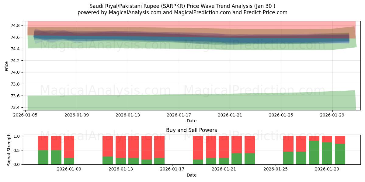  सऊदी रियाल/पाकिस्तानी रुपया (SARPKR) Support and Resistance area (29 Jan) 